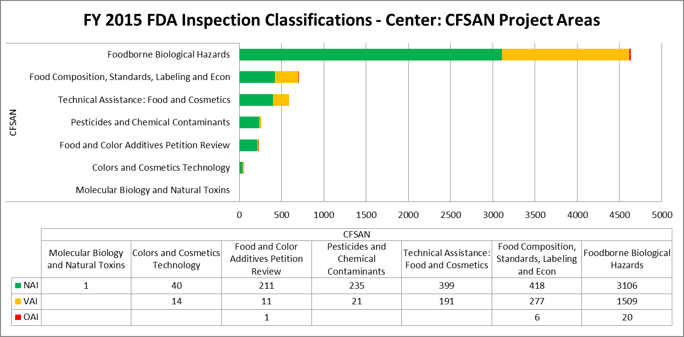 Fda releases updated inspection classifications for fy 2015 the
